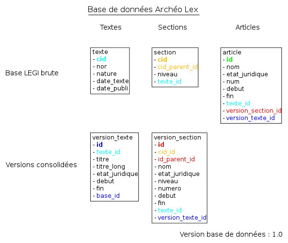 BDD Archéo Lex 1.0.svg